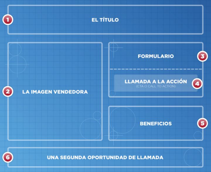 Ejemplo de estructura de una landig page efectiva
