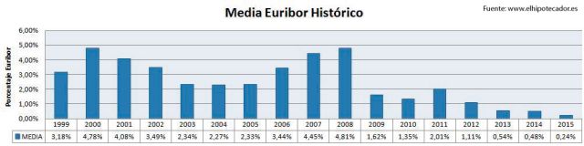 Evolucion del Euribor